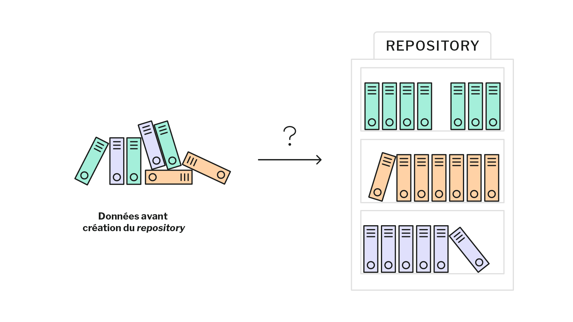 schéma montrant des données anciennes en vrac et des données classées dans un repository