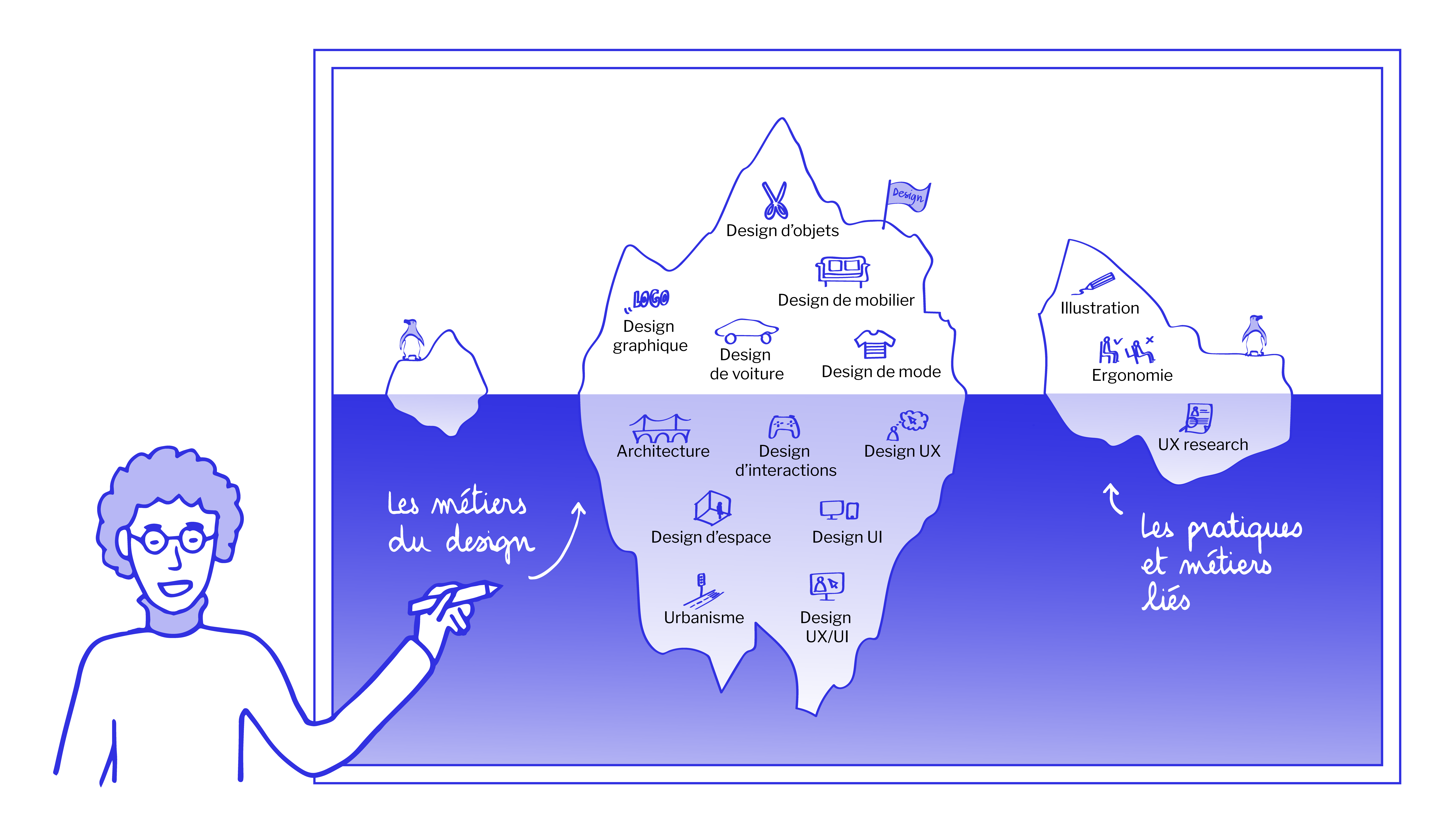 Iceberg dont la partie émergée symbolise les métiers "connus" du design et la partie immergée représente les métiers du design moins connus.