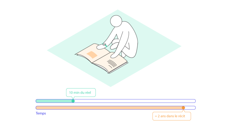 Illustration durée diégétique d'une histoire