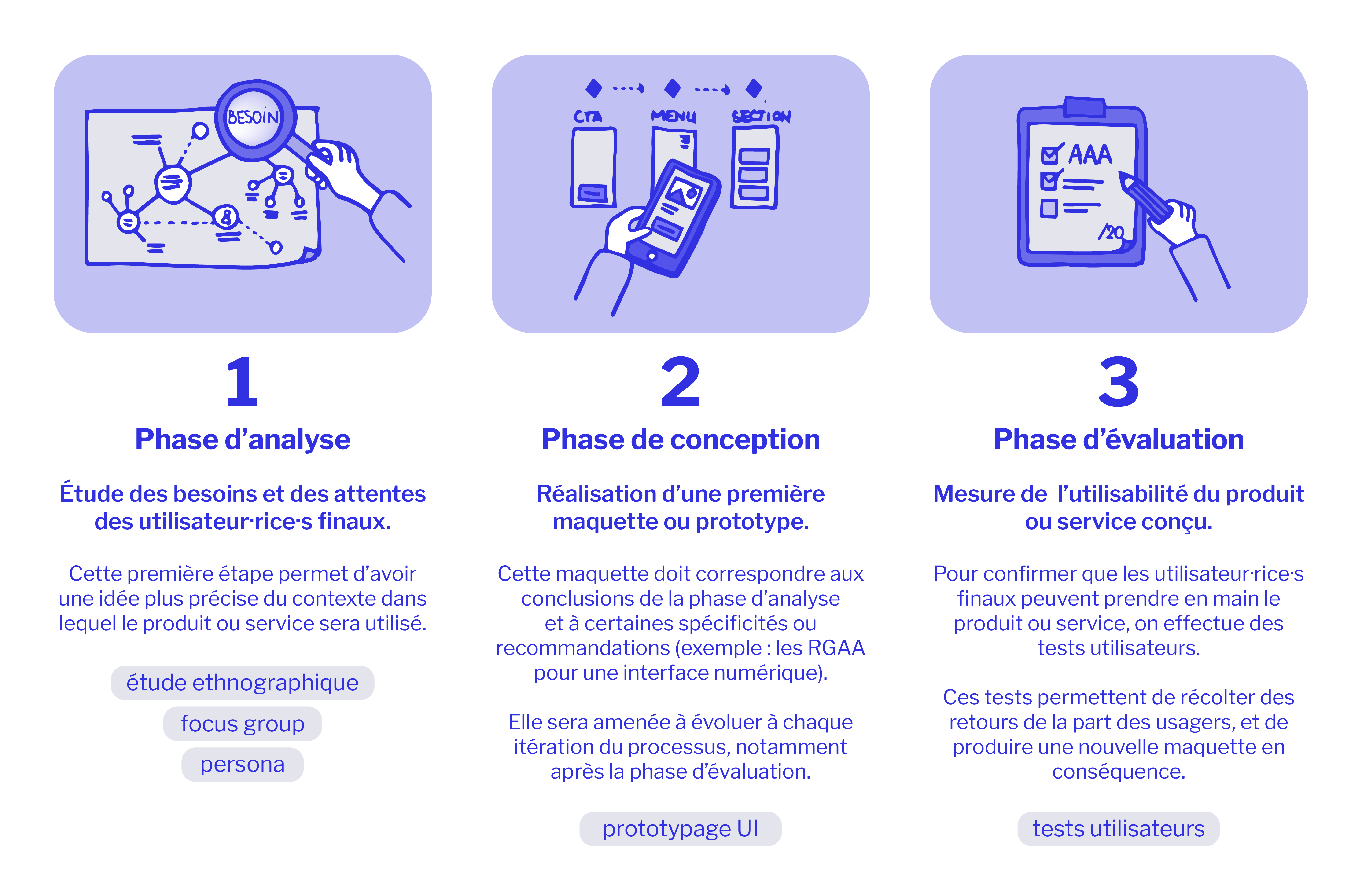 Les trois phases de la conception centrée utilisateur