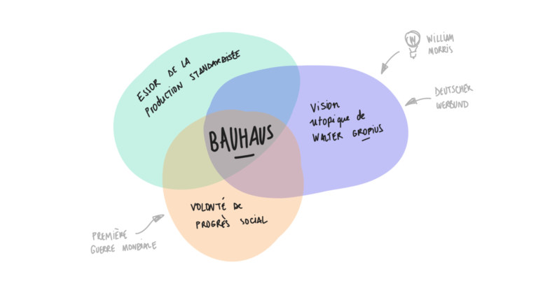 Les origines du Bauhaus (production standardisée, vision utopique, volonté de progrès social)