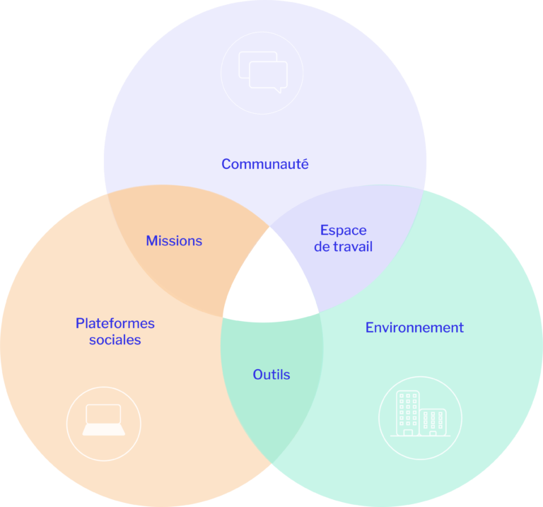 Les 6 outils de design d'expérience collaborateur