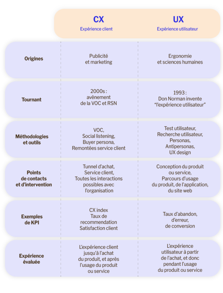 Tableau comparaison CX et UX