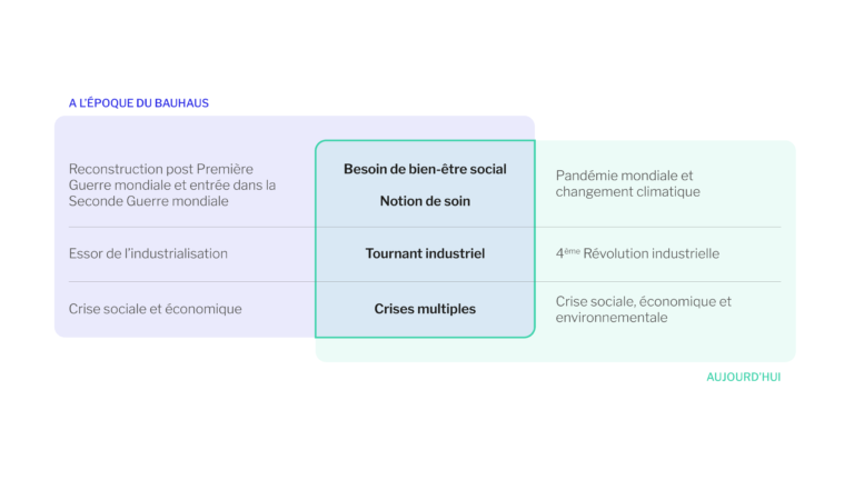 Comparaison de la société à l'époque du Bauhaus et la société aujourd'hui