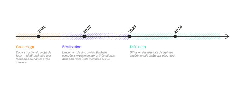 Frise temporel du projet Le Nouveau Bauhaus Européen (co-design, réalisation et diffusion)