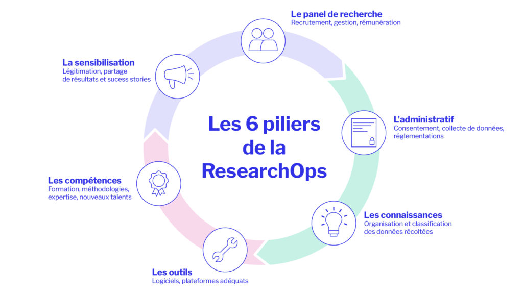 Shéma Les 6 piliers de la ResearchOps - Wedo Studios