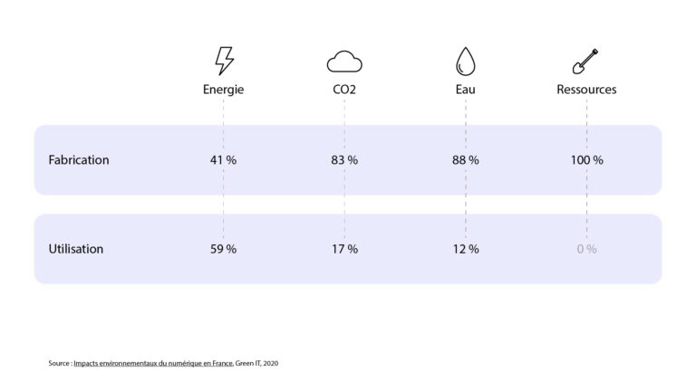 Impacts environnementaux du numérique